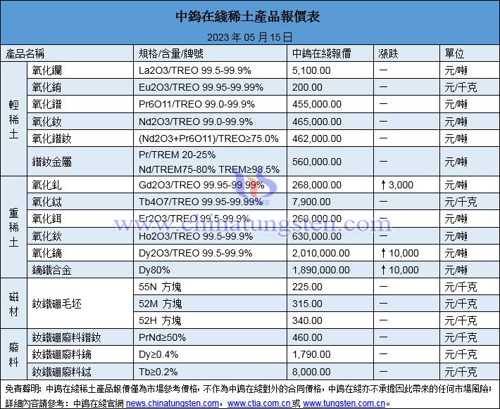 2023年5月15日稀土價(jià)格圖片