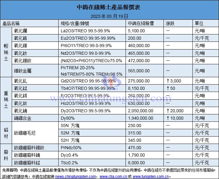 2023年5月19日稀土價格圖片