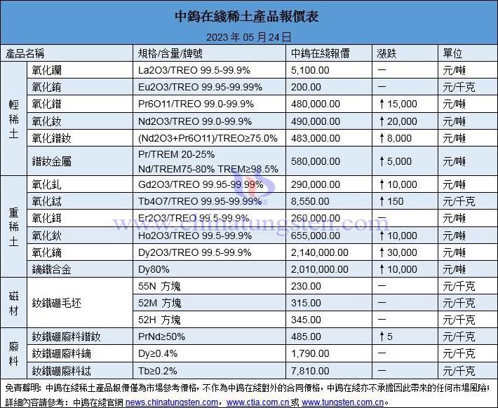 2023年5月24日稀土價格圖片