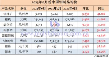 2023年6月中國鉬製品均價(jià)