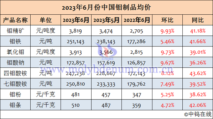 2023年6月中國(guó)鉬製品均價(jià)