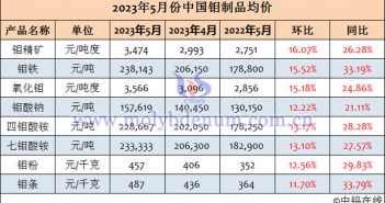 2023年5月中國鉬製品均價