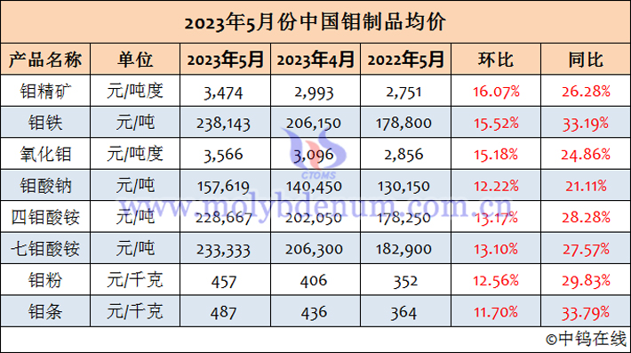 2023年5月中國鉬製品均價(jià)