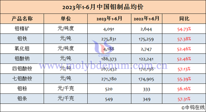 2023年上半年中國(guó)鉬製品均價(jià)