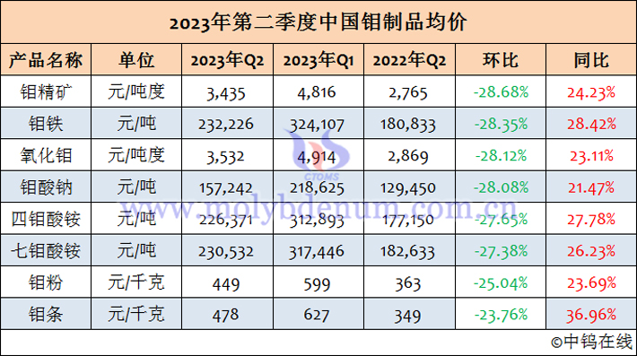 2023年第二季度中國鉬製品均價