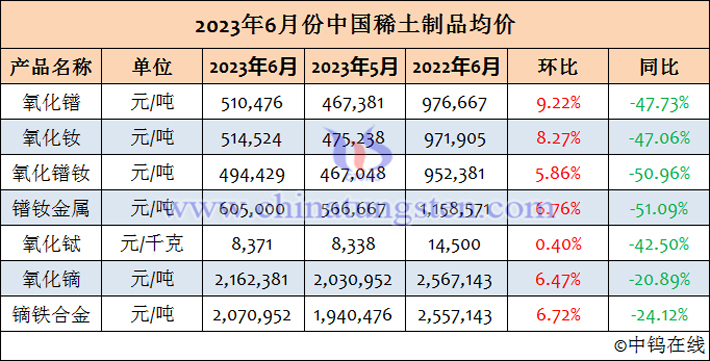 2023年6月份中國(guó)稀土製品均價(jià)