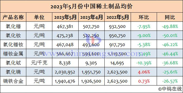 2023年5月份中國(guó)稀土製品均價(jià)