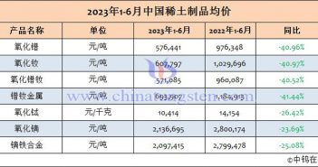 2023年上半年中國稀土製品均價