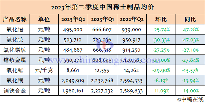 2023年第二季度中國(guó)稀土製品均價(jià)