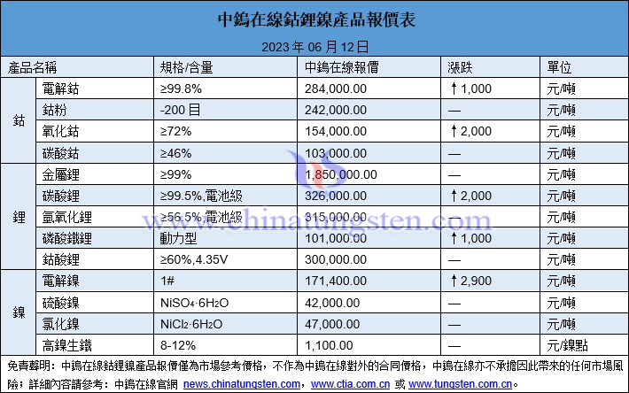 2023年6月12日鈷鋰鎳價(jià)格圖片