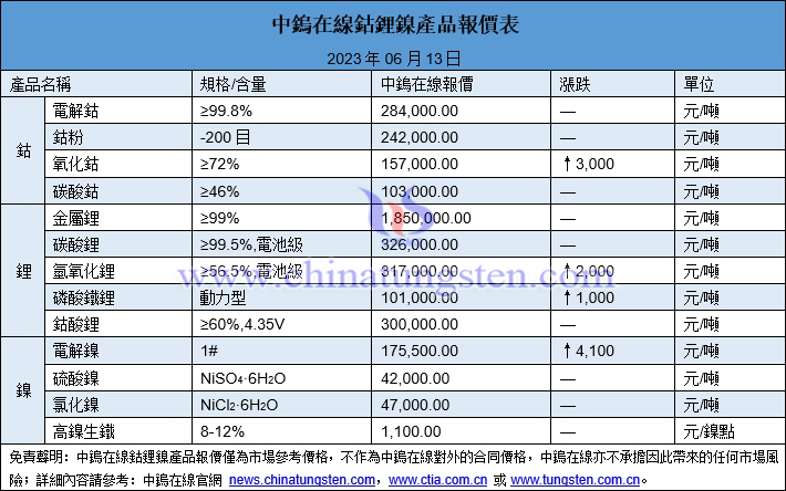 2023年6月13日鈷鋰鎳價格圖片