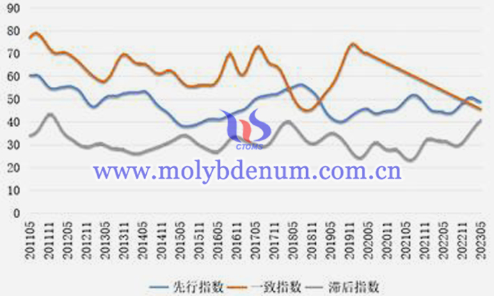 中國鎢鉬産業(yè)合成指數(shù)曲綫