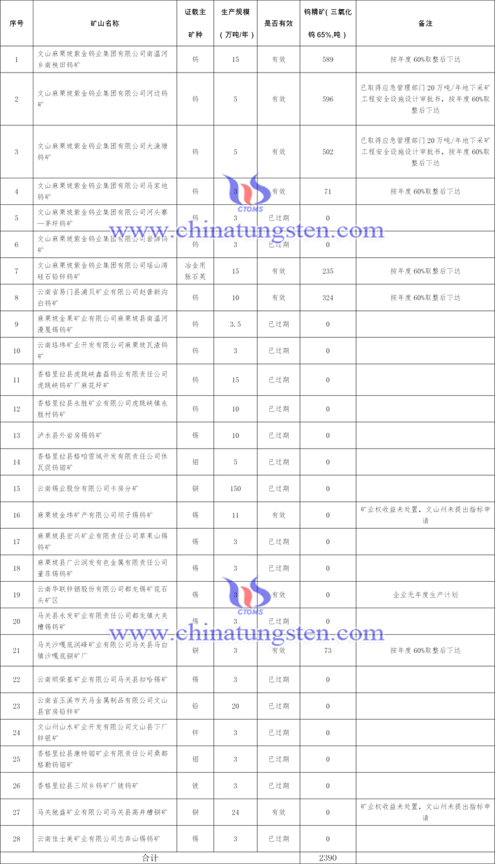 雲(yún)南2023年第一批鎢礦開采量控制指標(biāo)分解情況圖片