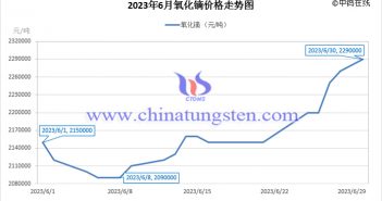 2023年6月氧化鏑價(jià)格走勢(shì)圖