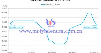 2023年6月鉬鐵價(jià)格走勢(shì)圖