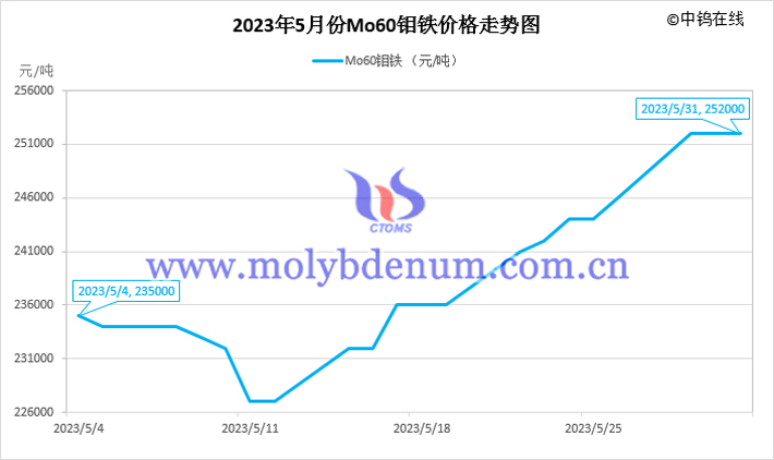 2023年5月鉬鐵價(jià)格走勢圖