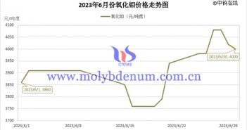 2023年6月氧化鉬價(jià)格走勢(shì)圖