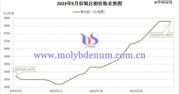 2023年5月氧化鉬價格走勢圖