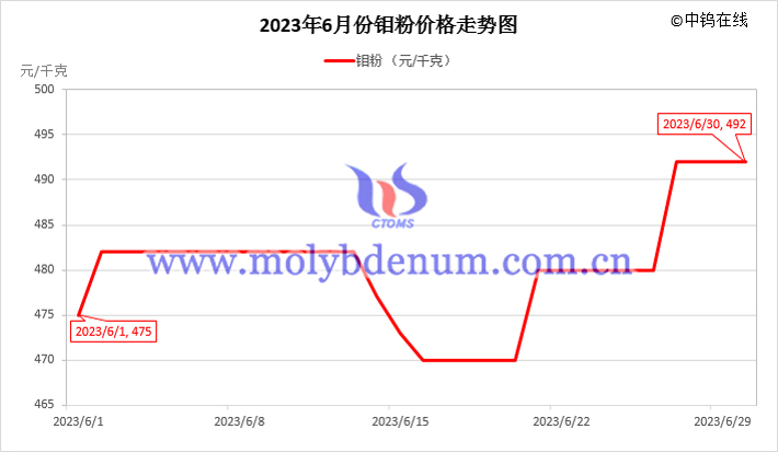 2023年6月鉬粉價(jià)格走勢(shì)圖