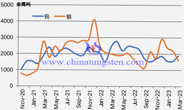 2020年11月-2023年3月鎢鉬月出口統(tǒng)計(jì)