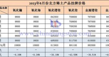 2023年6月北方稀土産品掛牌價格表