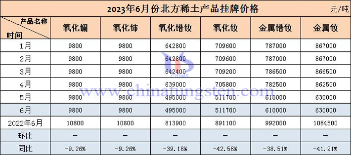 2023年6月北方稀土産品掛牌價(jià)格表