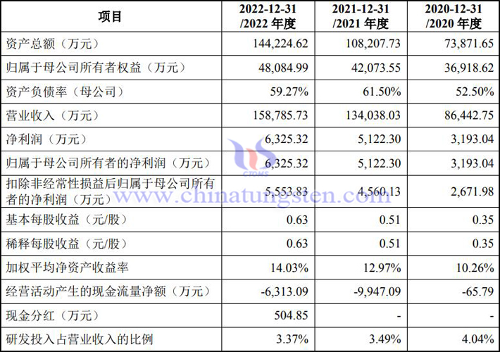 海盛鎢業(yè)2020-2022年業(yè)績報告圖片