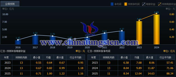 湖南黃金2023-2025年業(yè)績(jī)預(yù)測(cè)圖片（圖源：同花順）