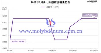 2023年6月七鉬酸銨價(jià)格走勢(shì)圖