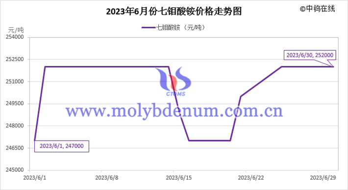 2023年6月七鉬酸銨價(jià)格走勢圖