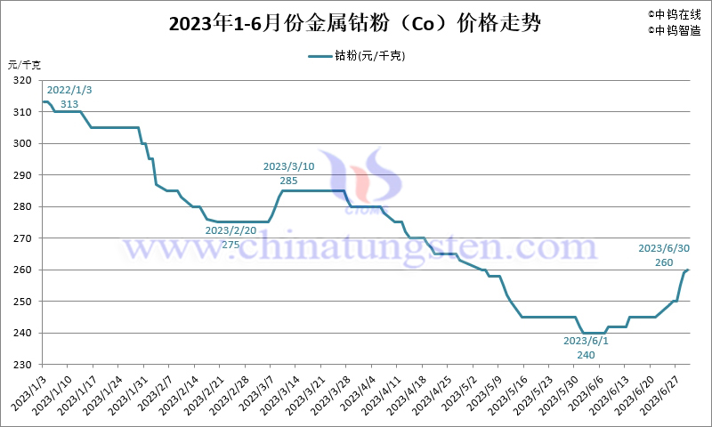 2023年1-6月份金屬鈷粉（Co）價格走勢圖