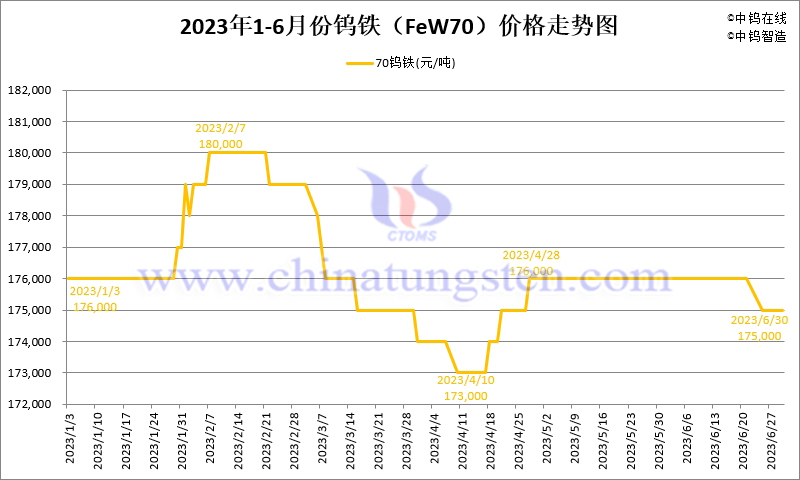 2023年1-6月份鎢鐵（FeW70）價格走勢圖