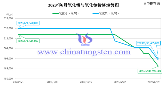 2023年6月氧化鐠與氧化釹價(jià)格走勢(shì)圖