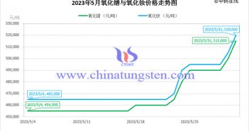 2023年5月氧化鐠與氧化釹價格走勢圖