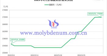 2023年5月鉬酸鈉價格走勢圖