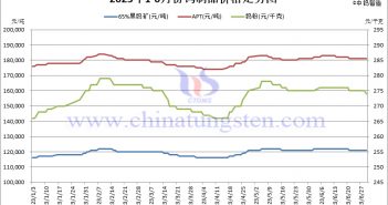 2023年1-6月份鎢製品價(jià)格走勢圖