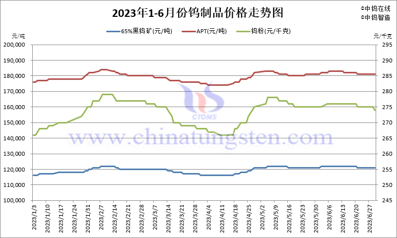 2023年1-6月份鎢製品價格走勢圖