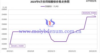 2023年6月四鉬酸銨價(jià)格走勢(shì)圖