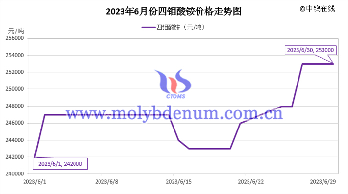 2023年6月四鉬酸銨價(jià)格走勢圖