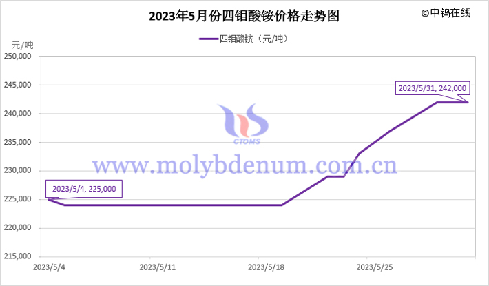 2023年5月四鉬酸銨價(jià)格走勢(shì)圖