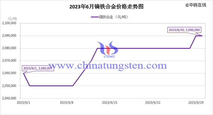 2023年6月鏑鐵合金價(jià)格走勢圖