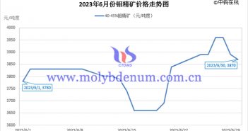 2023年6月鉬精礦價(jià)格走勢(shì)圖