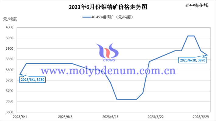 2023年6月鉬精礦價格走勢圖