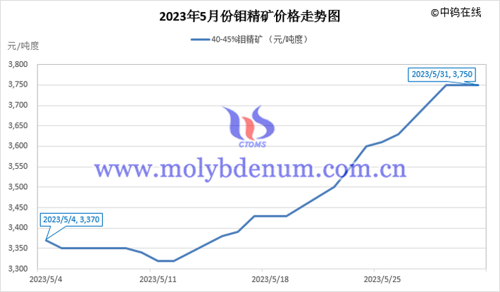 2023年5月鉬精礦價(jià)格走勢圖