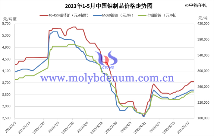 2023年1-5月份鉬製品價格走勢圖