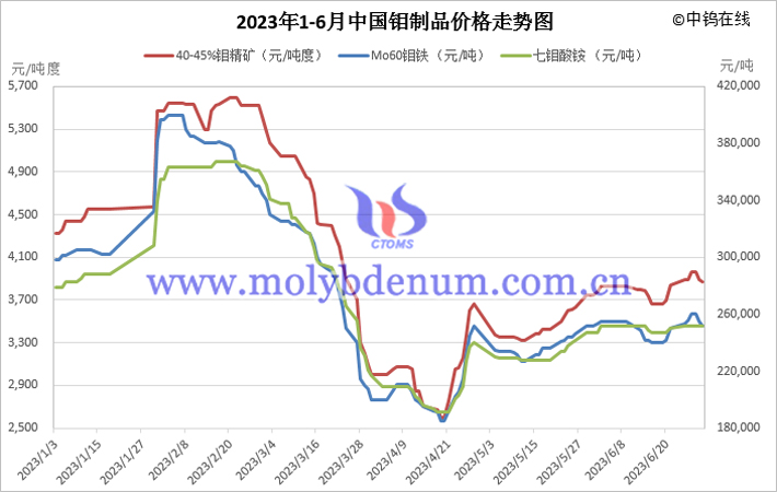 2023年上半年鉬製品價(jià)格走勢(shì)圖