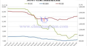 2023年1-5月稀土製品價格走勢圖