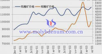 2020-2023年5月份鎢精礦和鉬精礦價(jià)格走勢(shì)