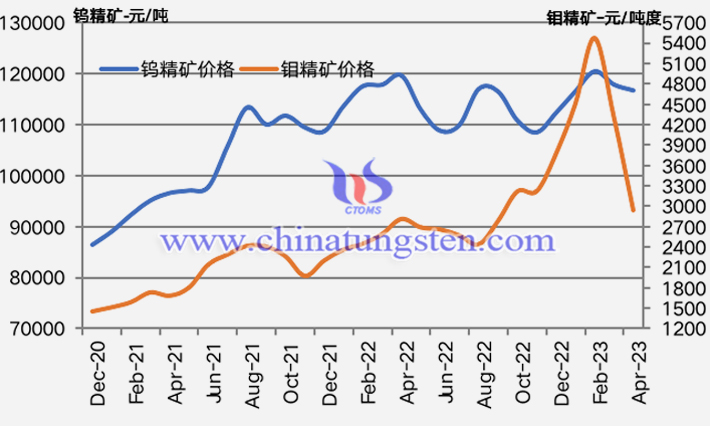 2020年12月-2023年4月份鎢精礦和鉬精礦價(jià)格走勢(shì)