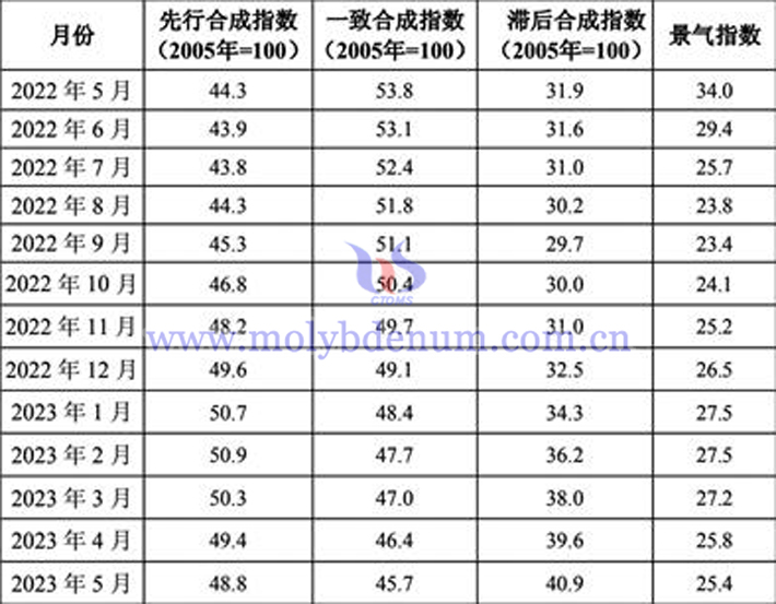 2022年5月-2023年5月鎢鉬行業(yè)景氣指數(shù)